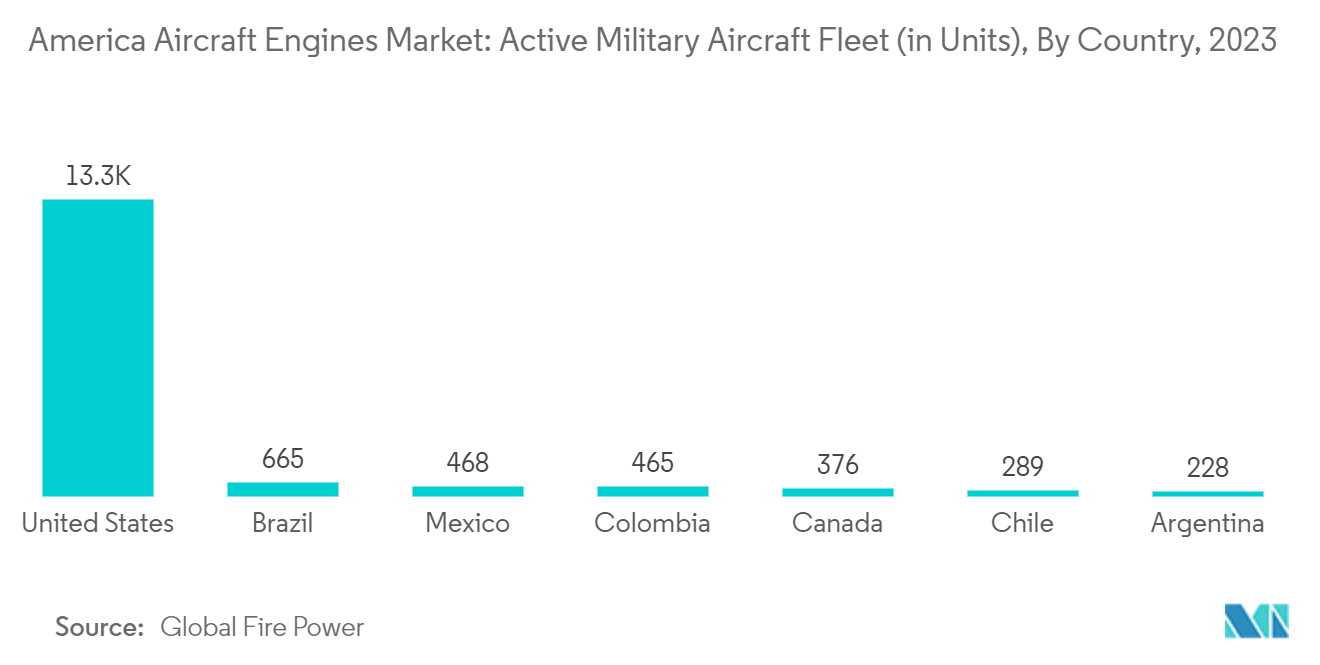 美国飞机发动机市场：现役军用飞机机队（单位），按国家/地区划分，2023 年