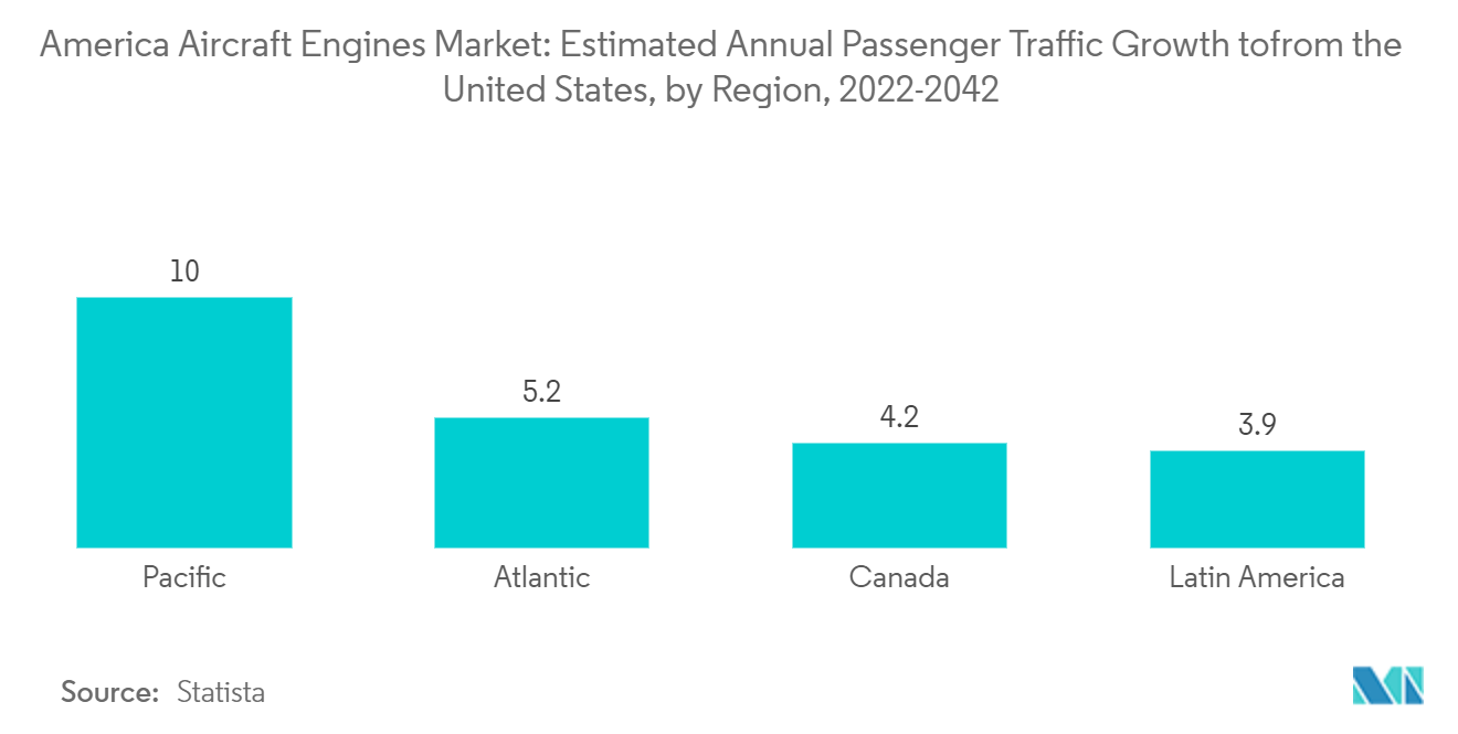 Mercado de motores de aeronaves da América crescimento anual estimado do tráfego de passageiros de/para os Estados Unidos, por região, 2022-2042
