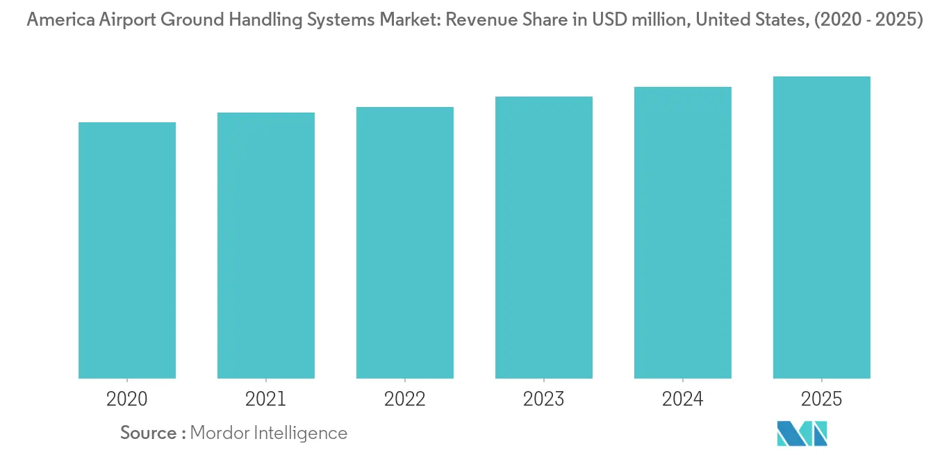 america airport ground handling systems market statistics