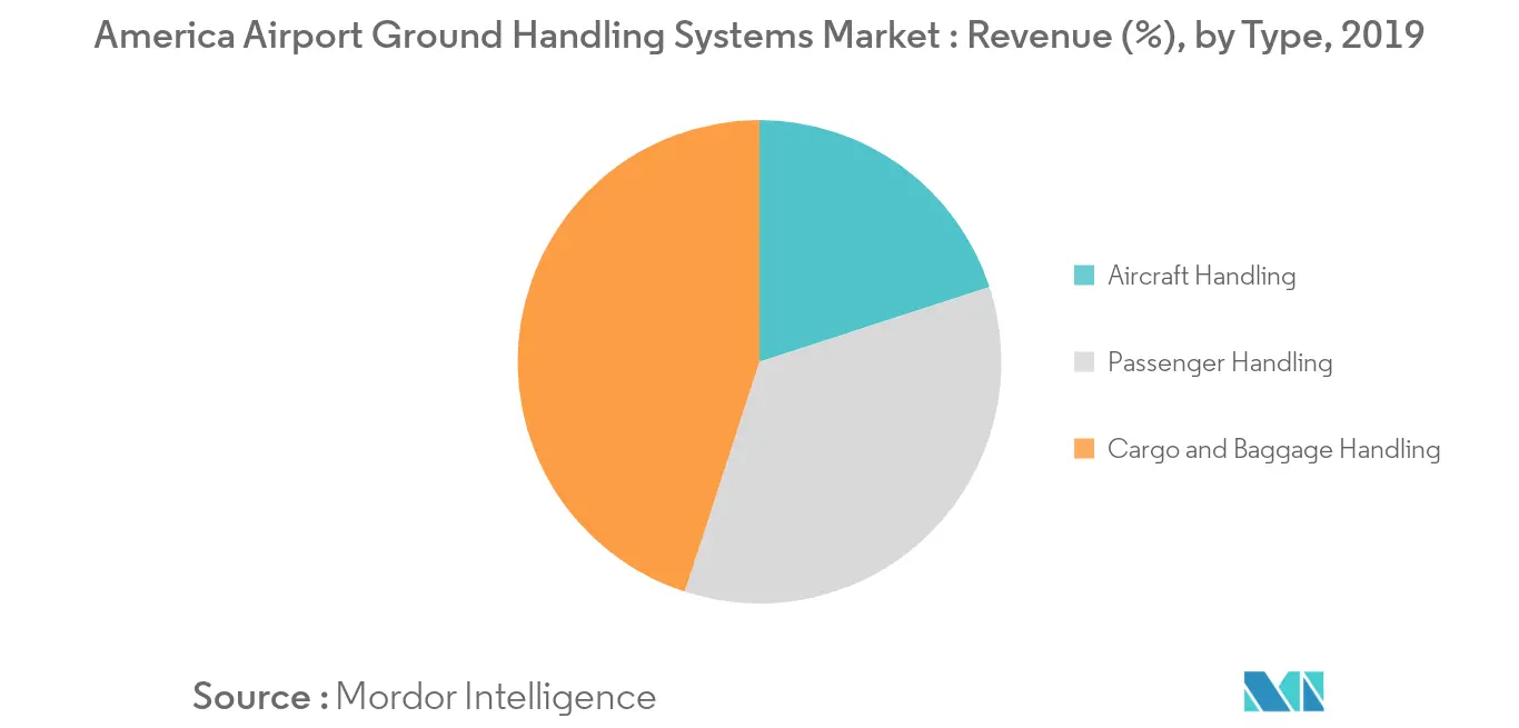  america airport ground handling systems market share