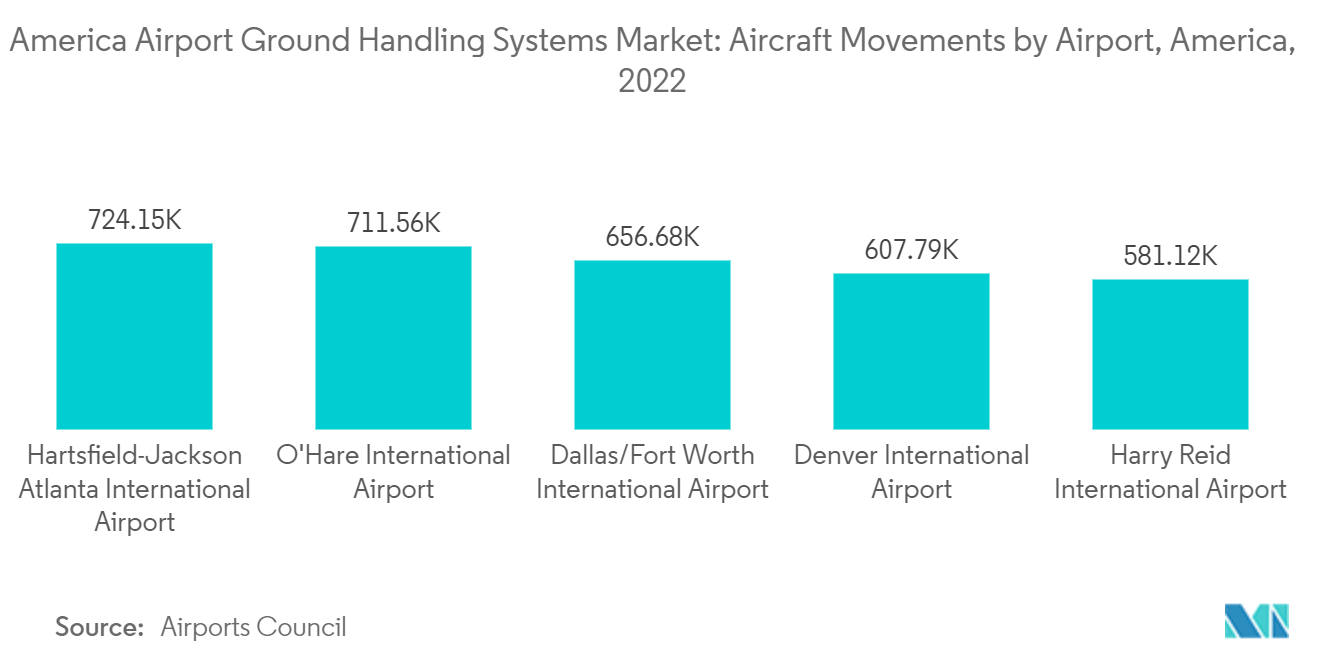 سوق أنظمة المناولة الأرضية للمطارات الأمريكية سوق أنظمة المناولة الأرضية للمطارات الأمريكية تحركات الطائرات حسب المطار، أمريكا، 2022