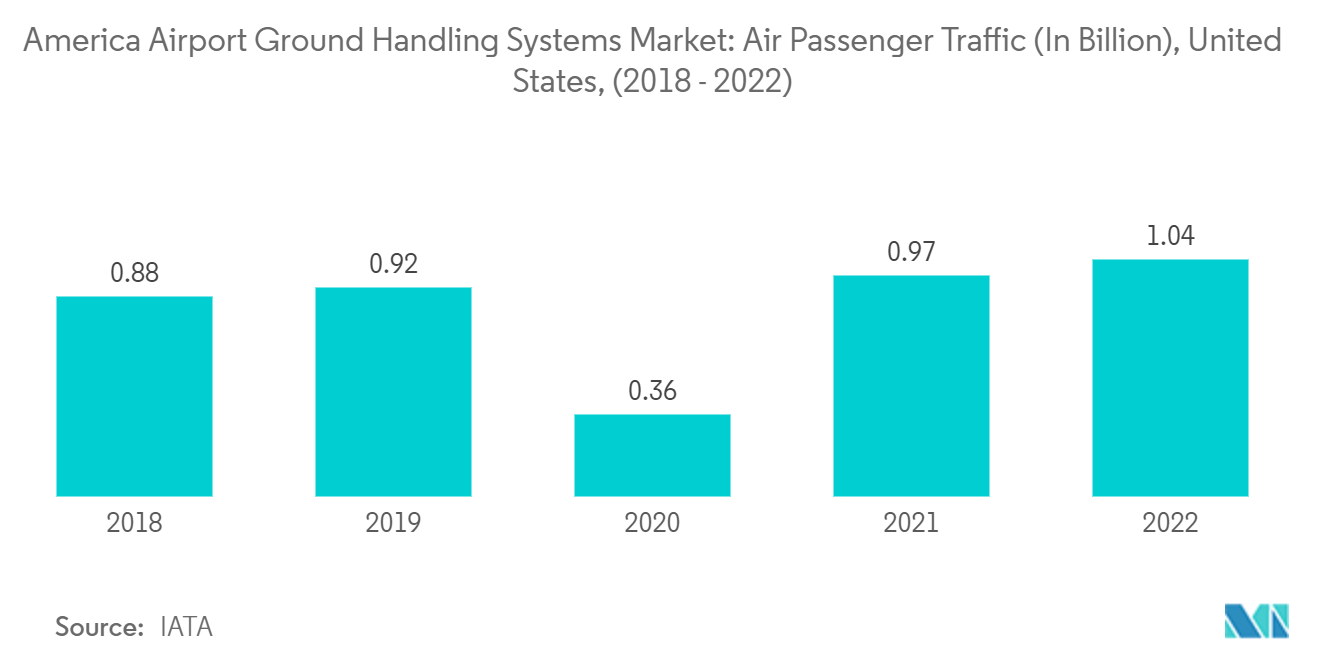 Marché des systèmes de manutention au sol pour les aéroports américains&nbsp; Marché des systèmes de manutention au sol pour les aéroports américains&nbsp; trafic de passagers aériens (en milliards), États-Unis, (2018&nbsp;- 2022)
