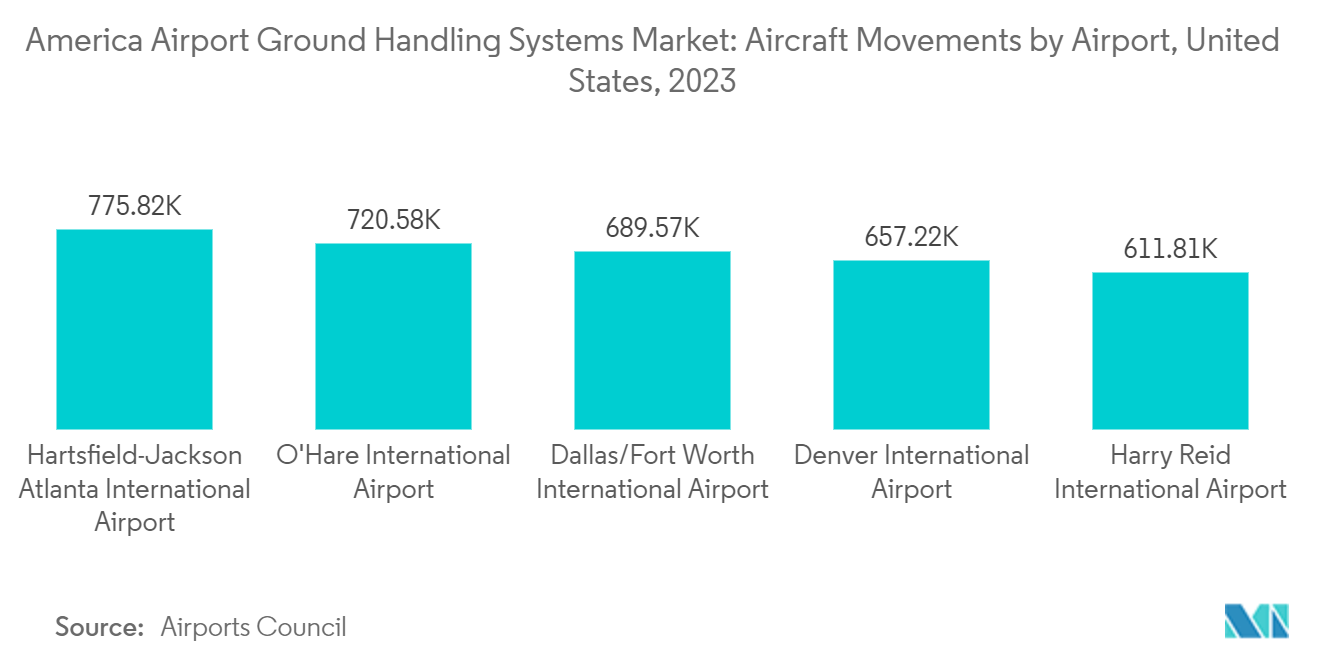 America Airport Ground Handling Systems Market: America Airport Ground Handling Systems Market: Aircraft Movements by Airport, America, 2022