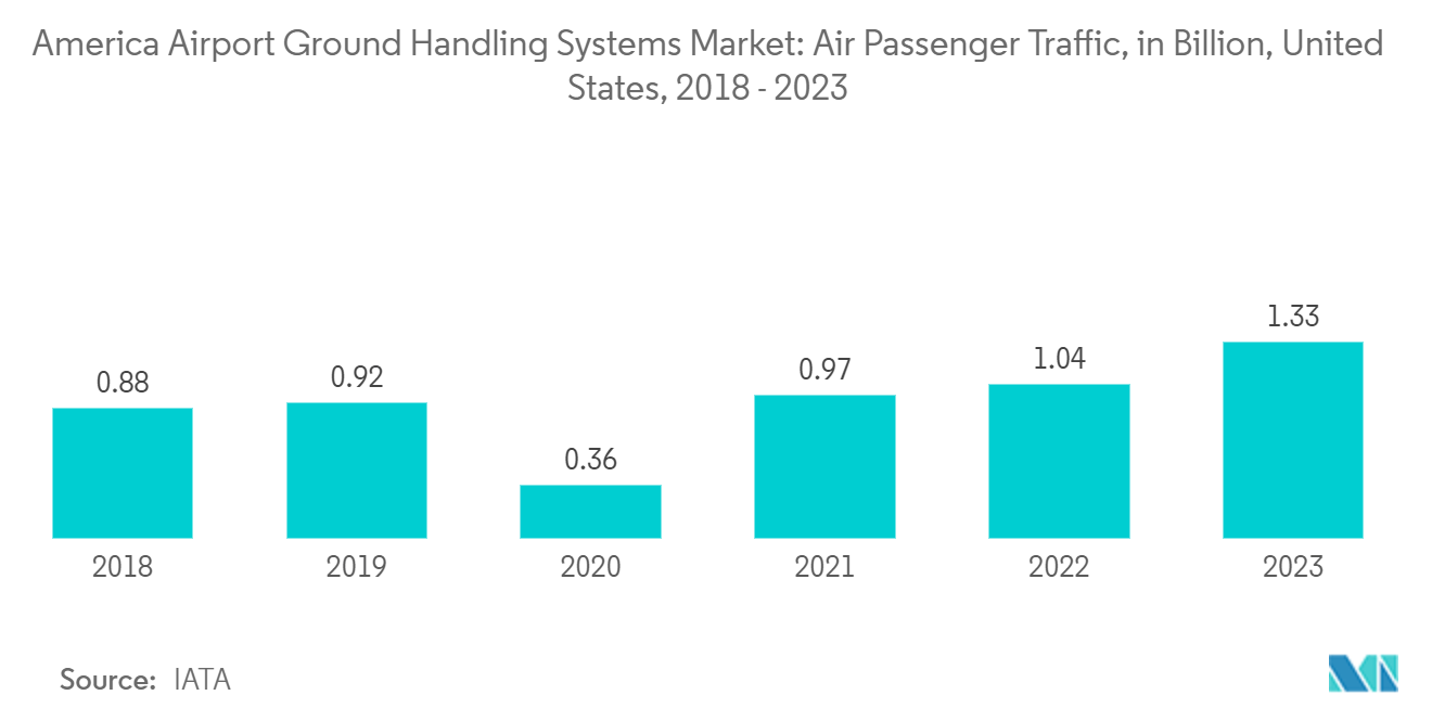 America Airport Ground Handling Systems Market: America Airport Ground Handling Systems Market: Air Passenger Traffic (In Billion), United States, (2018 - 2022)