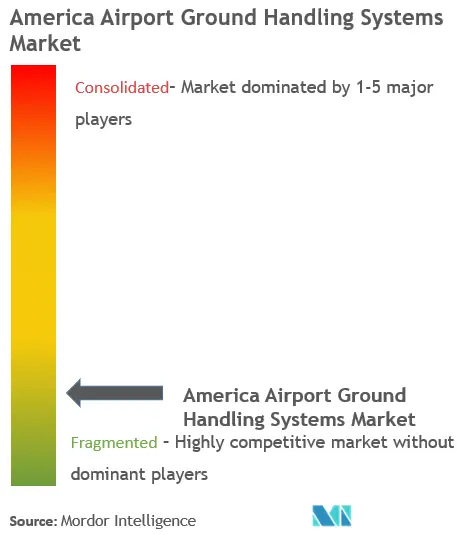 Concentração de mercado de sistemas de assistência terrestre em aeroportos da América