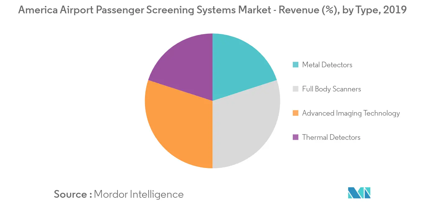 America Airport Passenger Screening Systems Market_trends1