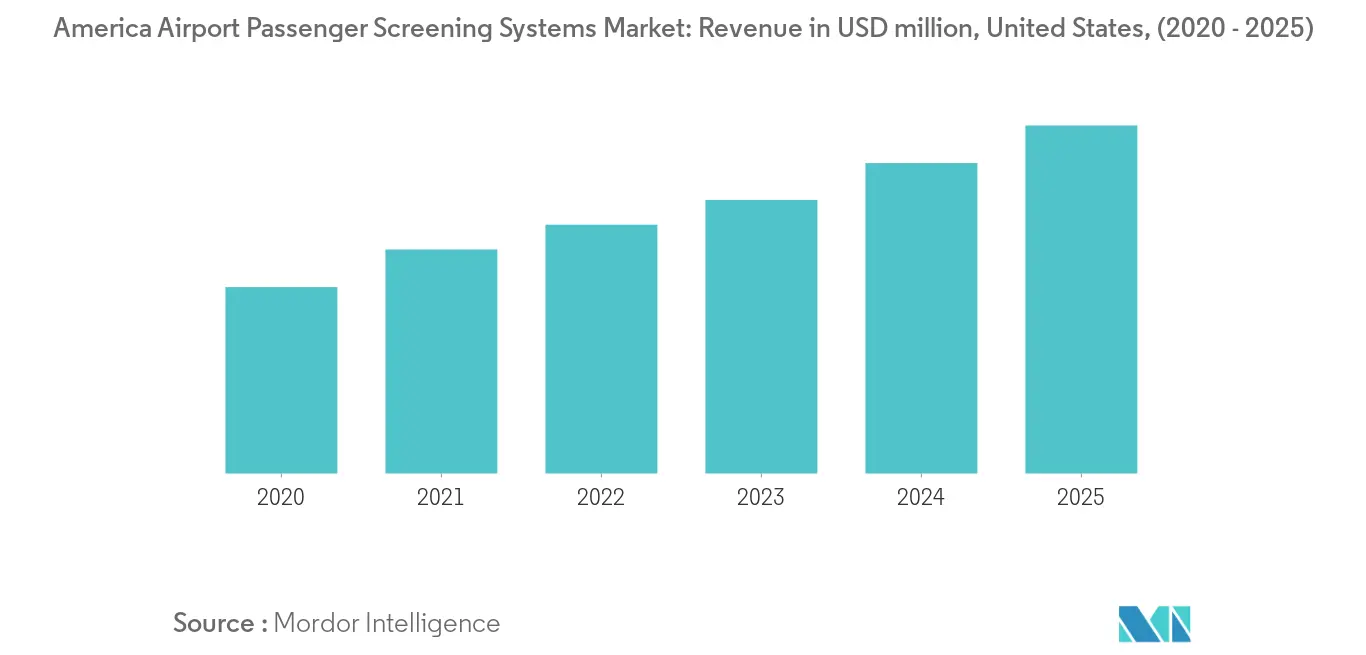 America Airport Passenger Screening Systems Market_trends2