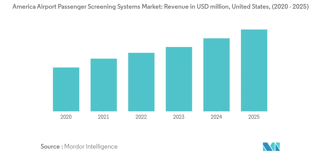 アメリカの空港旅客スクリーニングシステム市場規模・シェア分析 -産業