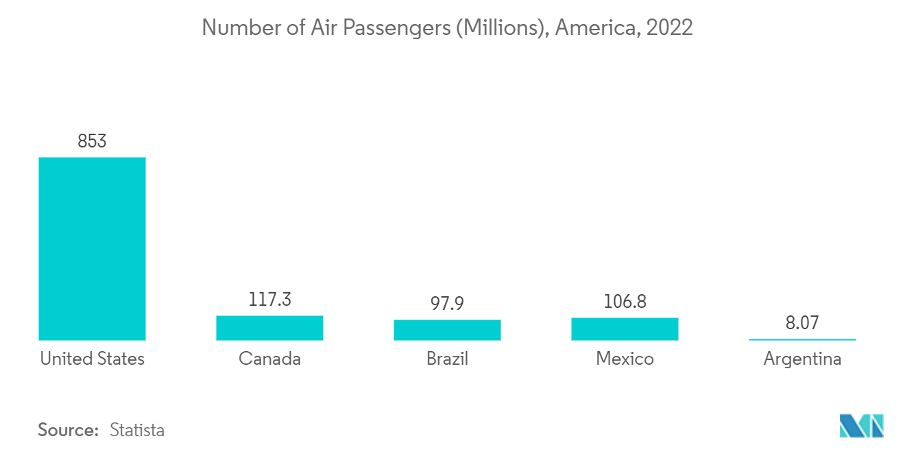 Mercado de sistemas de triagem de passageiros de aeroportos da América Número de passageiros aéreos (milhões), América, 2022