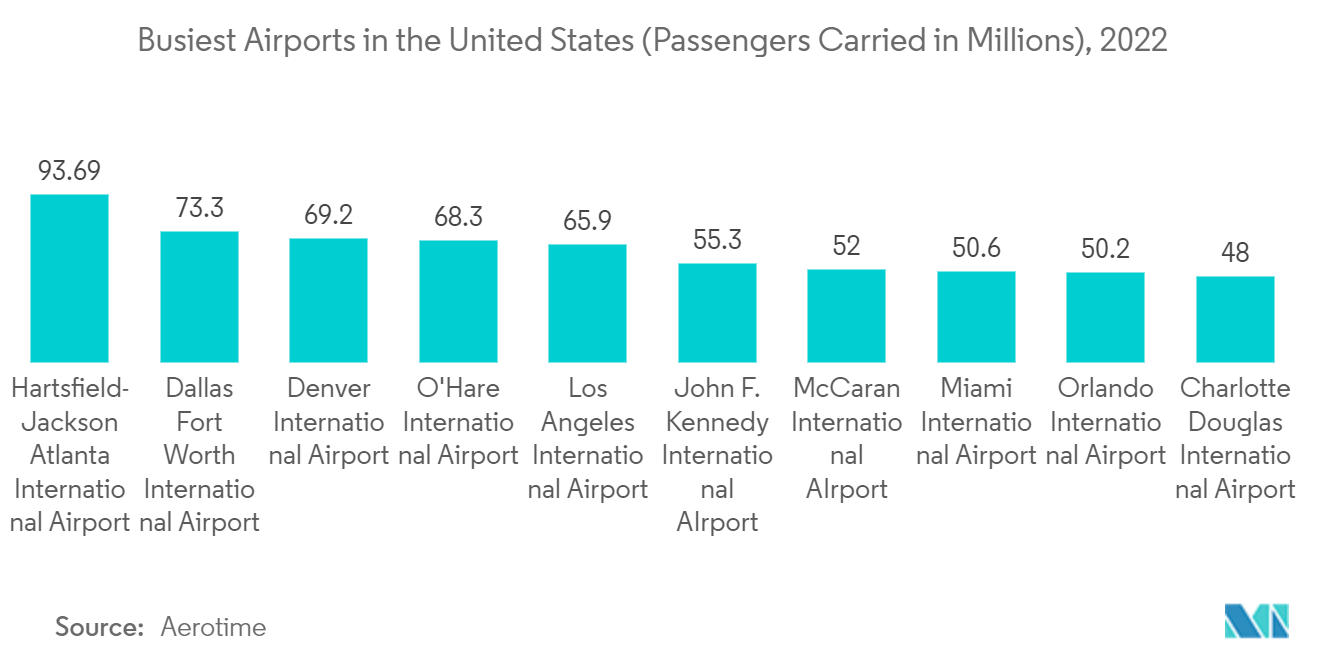 Mercado de sistemas de triagem de passageiros de aeroportos da América aeroportos mais movimentados dos Estados Unidos (passageiros transportados em milhões), 2022