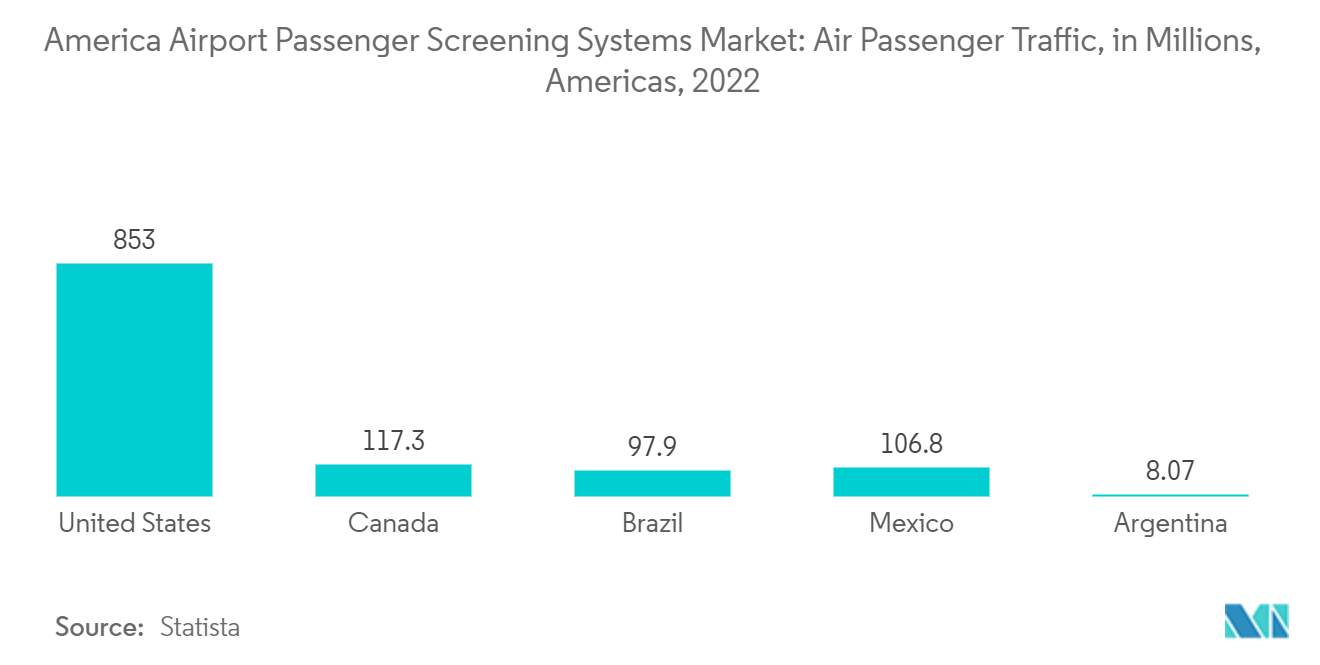 미국 공항 승객 검색 시스템 시장 : 항공 승객 수(백만 명), 미국, 2022
