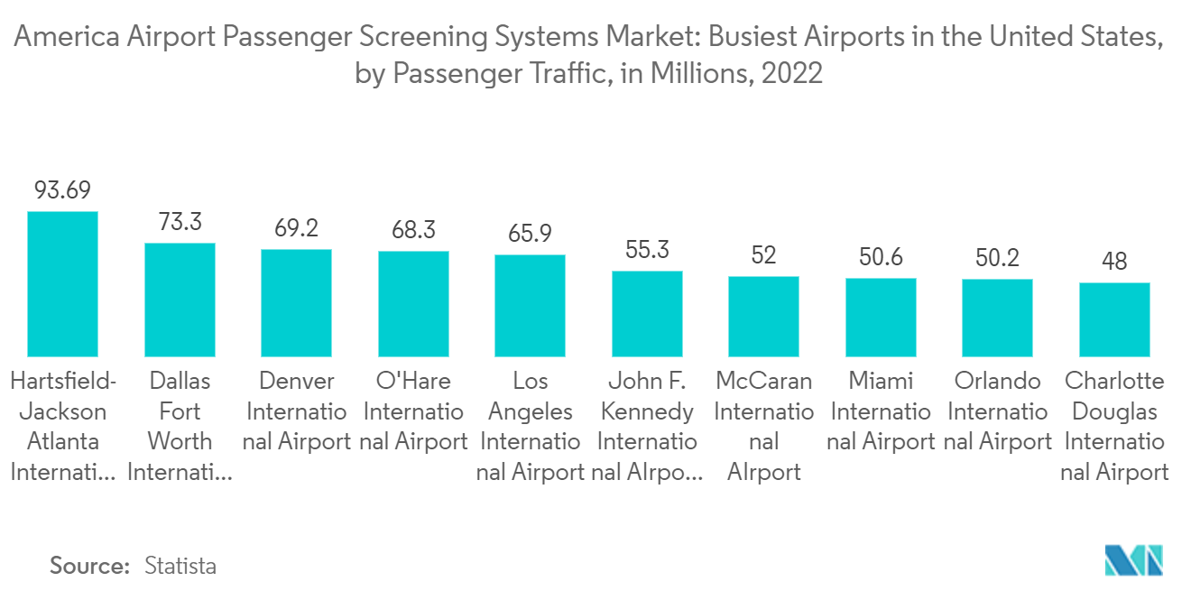 America Airport Passenger Screening Systems Market : Busiest Airports in the United States (Passengers Carried in Millions), 2022