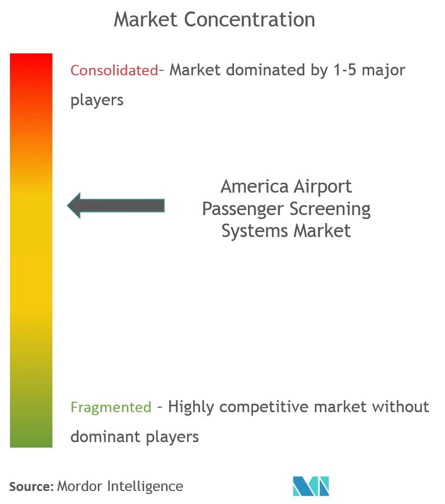 America airport Passenger Screening Systems Market_CL.png