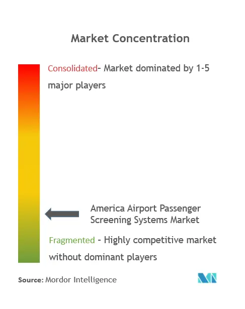 Concentração de mercado de sistemas de triagem de passageiros em aeroportos da América