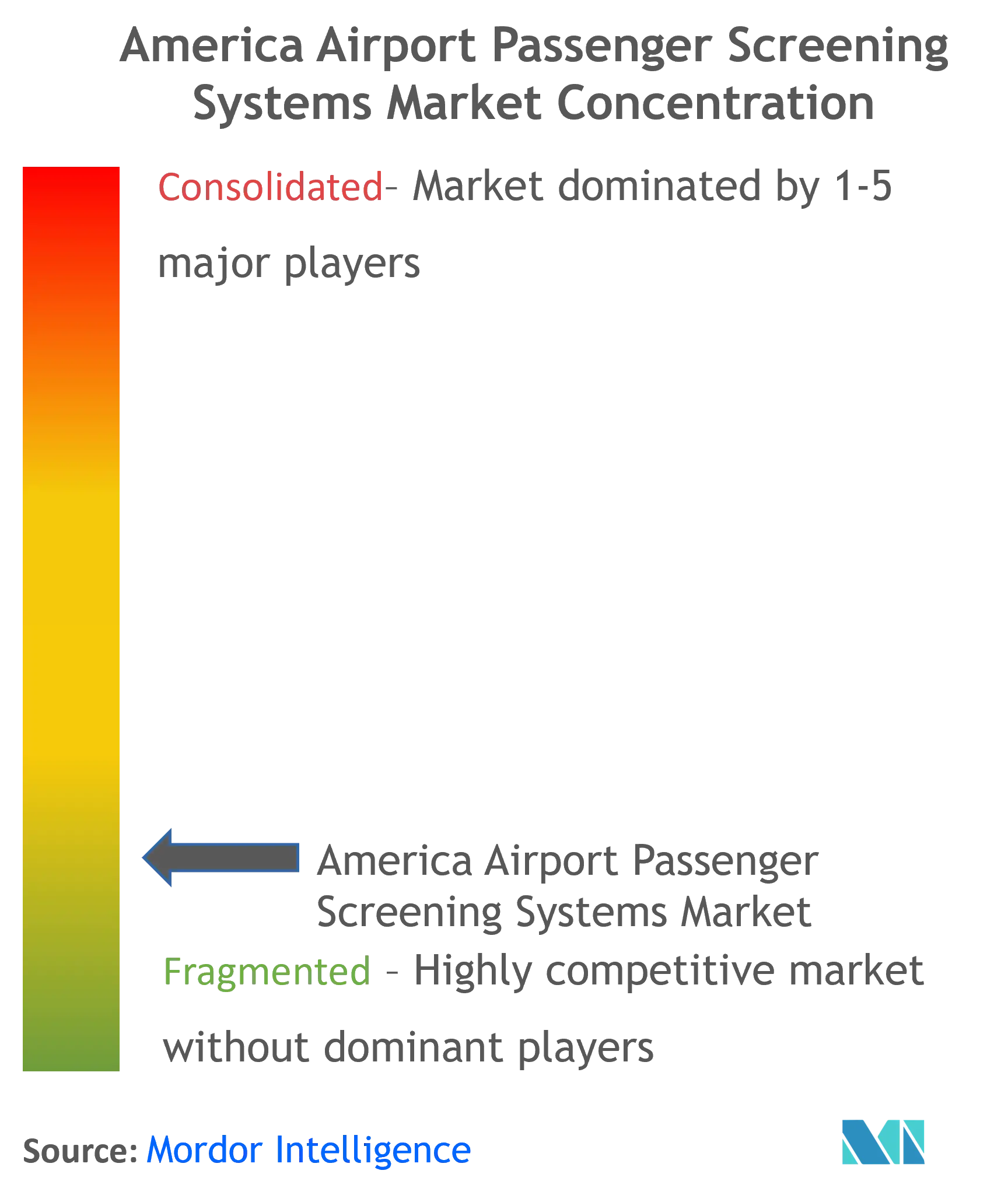 America Airport Passenger Screening Systems Market Concentration