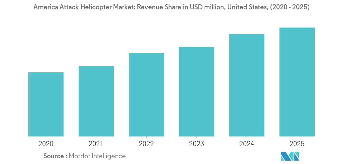 America Attack Helicopter Market_US