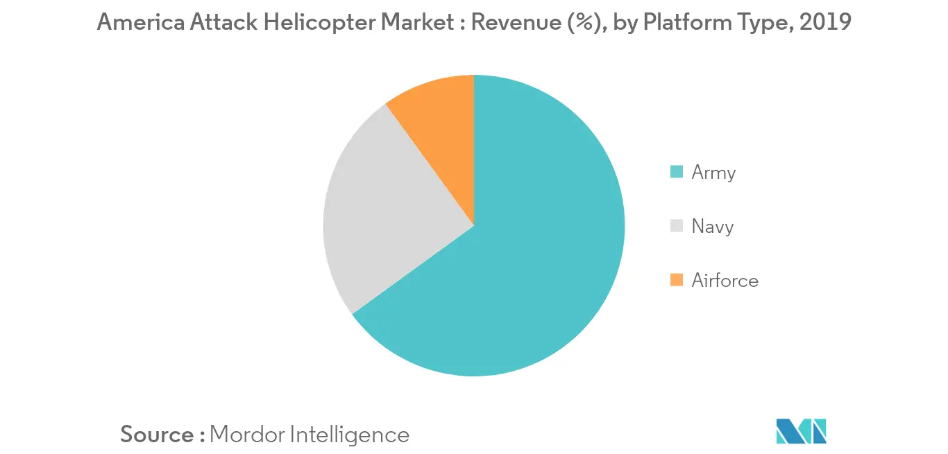 America Attack Helicopter Market_platform