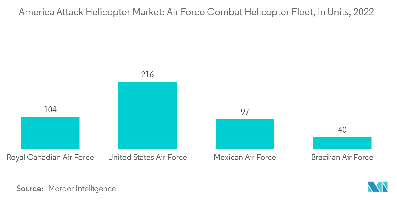 Mercado de helicópteros de ataque da América Frota de helicópteros de combate da Força Aérea, em unidades, 2022