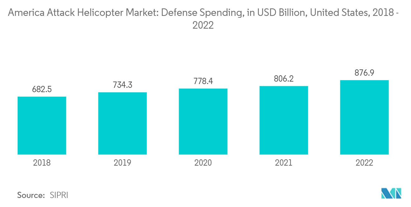 Mercado estadounidense de helicópteros de ataque gasto en defensa, en miles de millones de dólares, Estados Unidos, 2018 - 2022