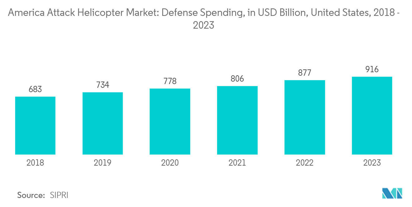 America Attack Helicopter Market: Defense Spending, in USD Billion, United States, 2018 - 2022
