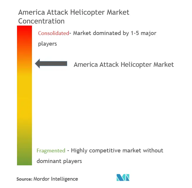 Helicóptero de ataque americanoConcentración del Mercado