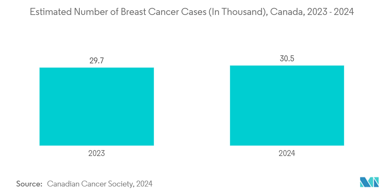 America Cancer Immunotherapy Market: Estimated Number of Breast Cancer Cases (In Thousand), Canada, 2023 - 2024