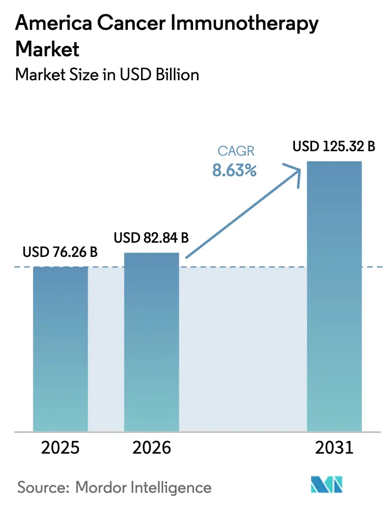 America Cancer Immunotherapy Market Summary