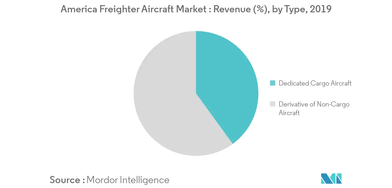 America Freighter Aircraft Market_trends1