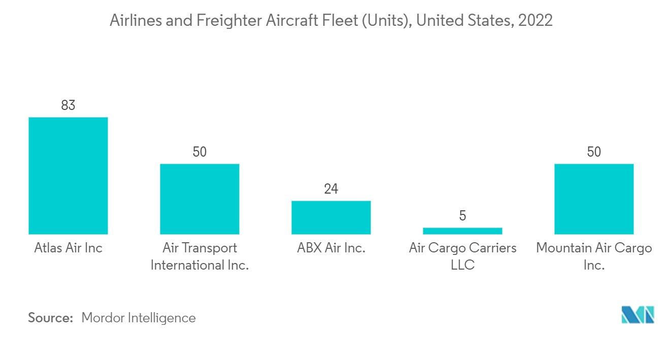 美国货机市场：航空公司和货机机队（架），美国，2022 年