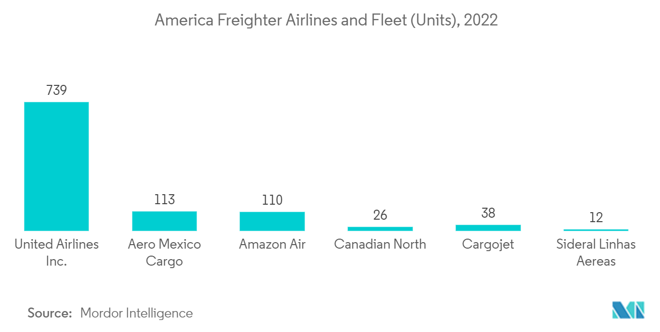 سوق طائرات الشحن الأمريكية الخطوط الجوية الأمريكية والأسطول (الوحدات)، 2022