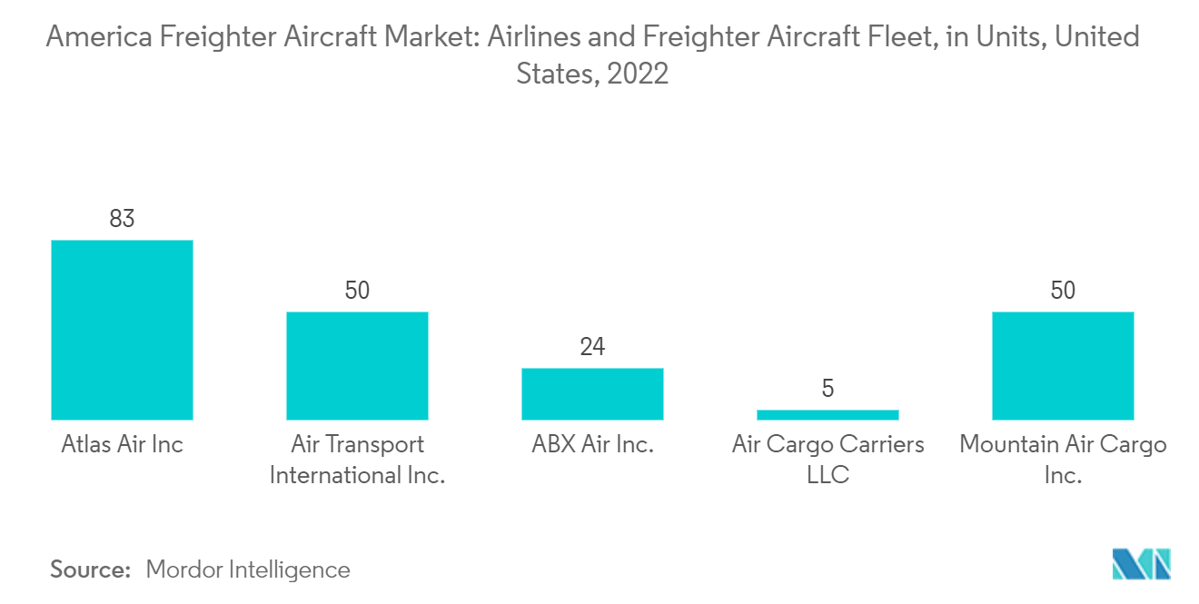 America Freighter Aircraft Market: Airlines and Freighter Aircraft Fleet (Units), United States, 2022
