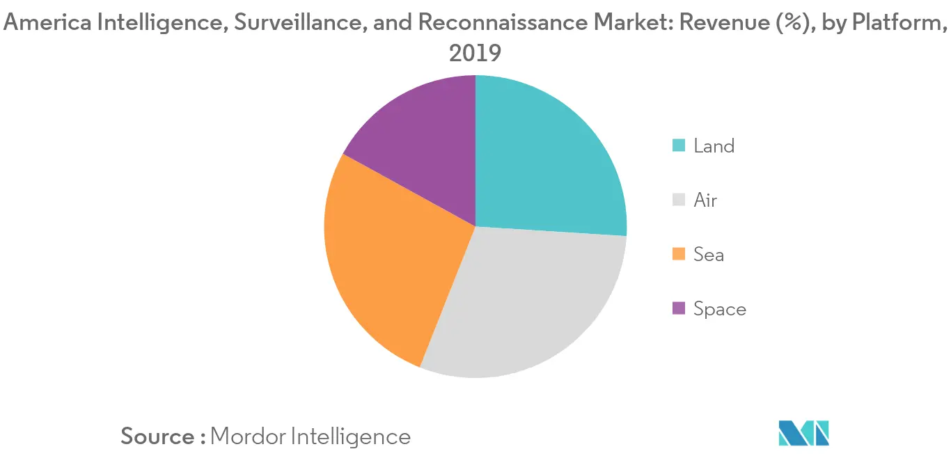 america ISR market segment