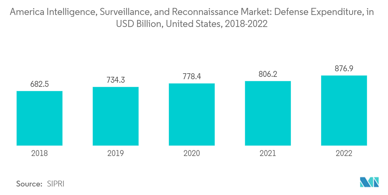美国情报、监视和侦察市场：2018-2022 年美国国防支出（十亿美元）