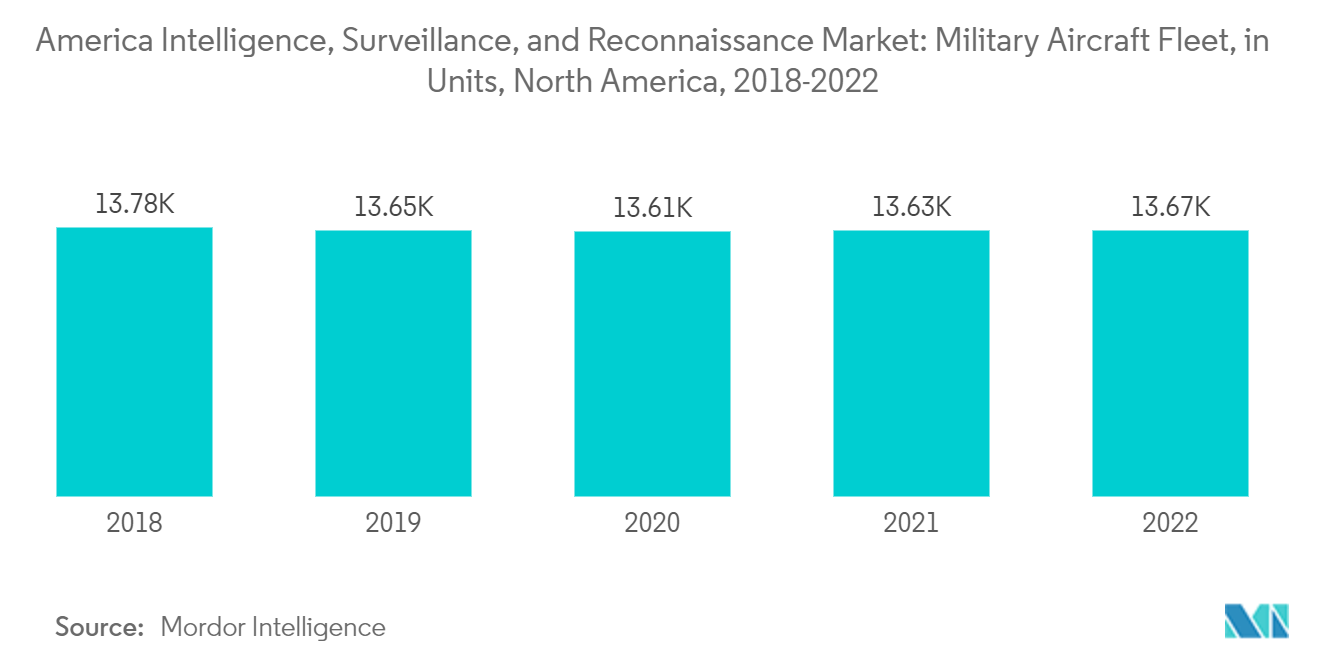 Mercado de Inteligência, Vigilância e Reconhecimento da América Frota de Aeronaves Militares, em Unidades, América do Norte, 2018-2022