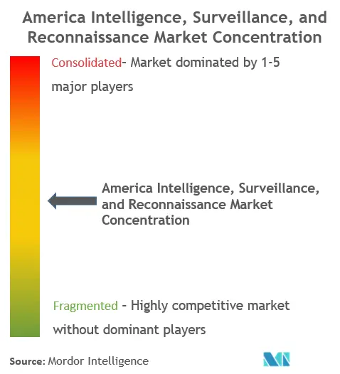 America Intelligence, Surveillance, And Reconnaissance Market Concentration