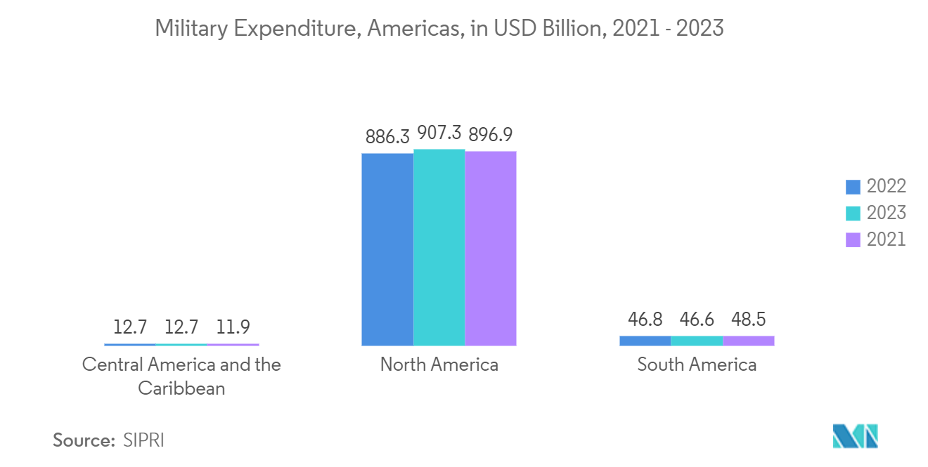 Americas Semiconductor Device In Aerospace & Defense Industry: Military Expenditure in Major Countries, in USD Million, Americas, 2022