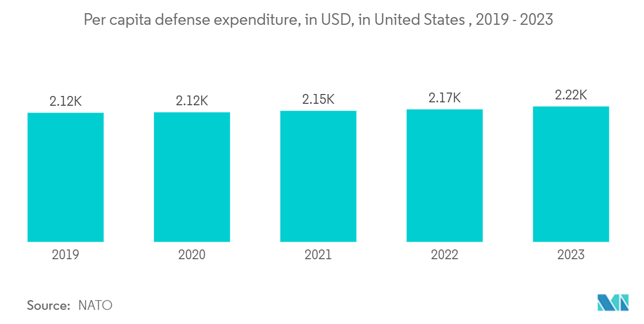 Americas Semiconductor Device In Aerospace & Defense Industry: Number of Aircrafts by Type, United States, 2020-2022