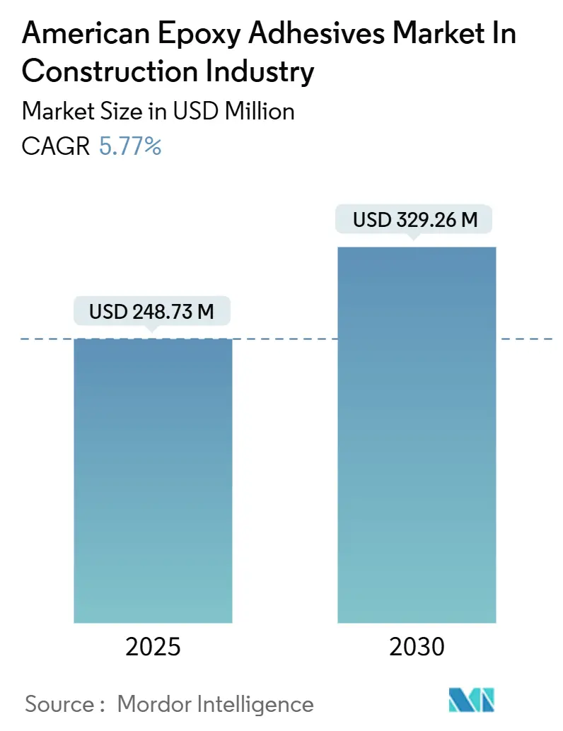 American Epoxy Adhesives Market In Construction Industry Summary