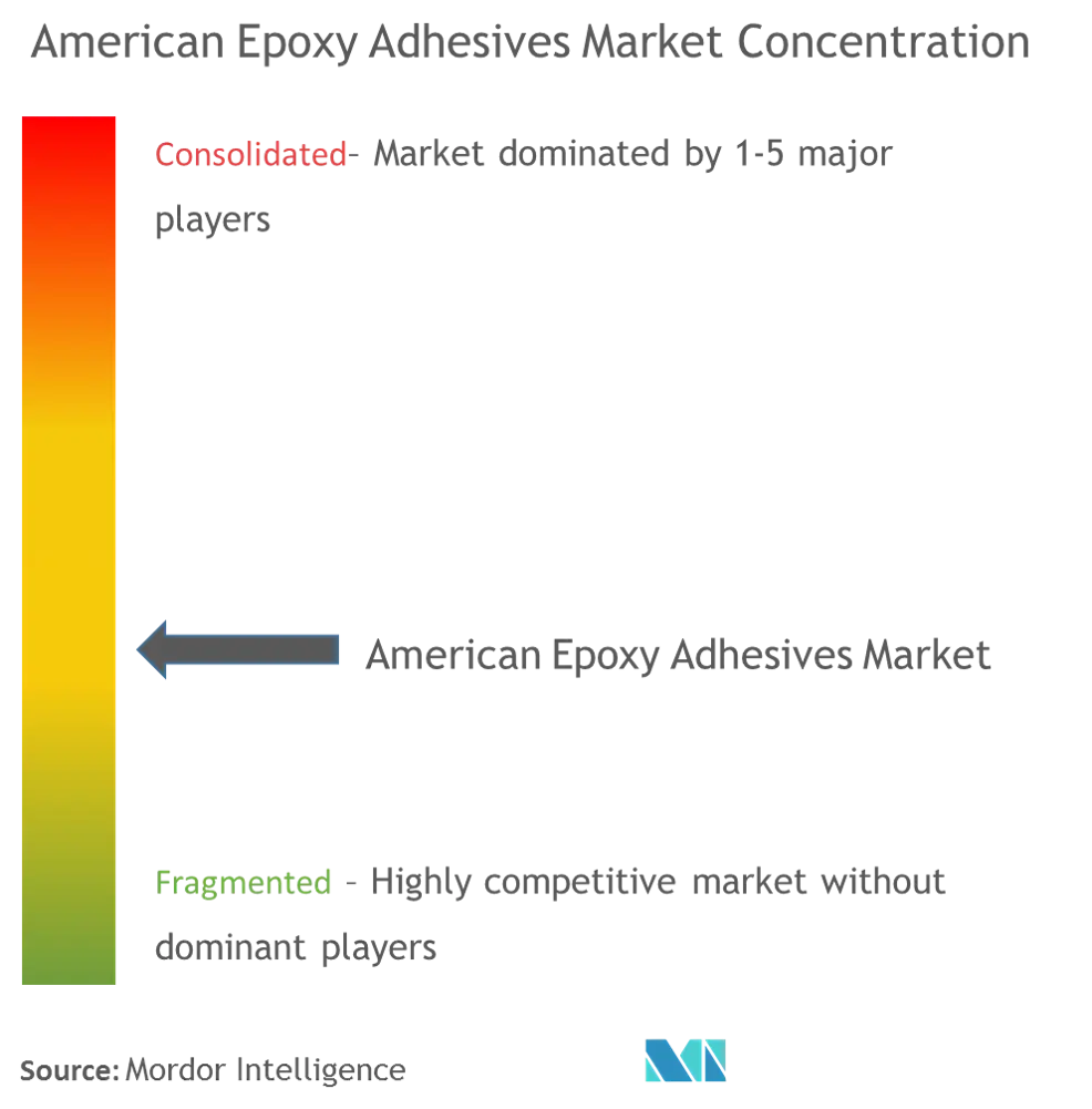 American Epoxy Adheisves Market - Market Concentration.png