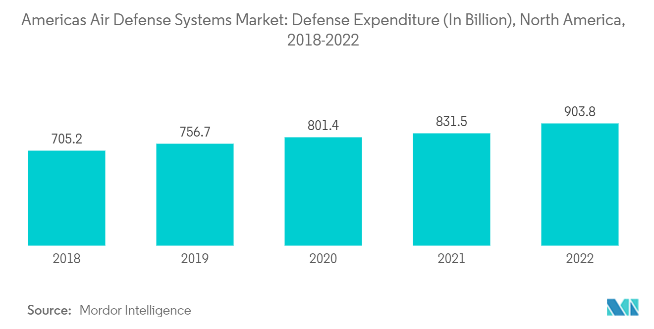Americas Air Defense Systems Market: Defense Expenditure (In Billion), North America, 2018-2022