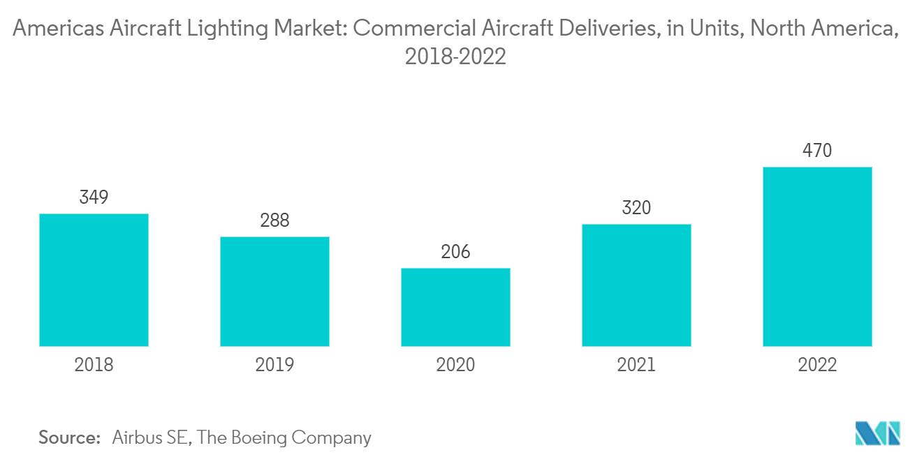 سوق إضاءة الطائرات في الأمريكتين تسليمات الطائرات التجارية، بالوحدات، أمريكا الشمالية، 2018-2022