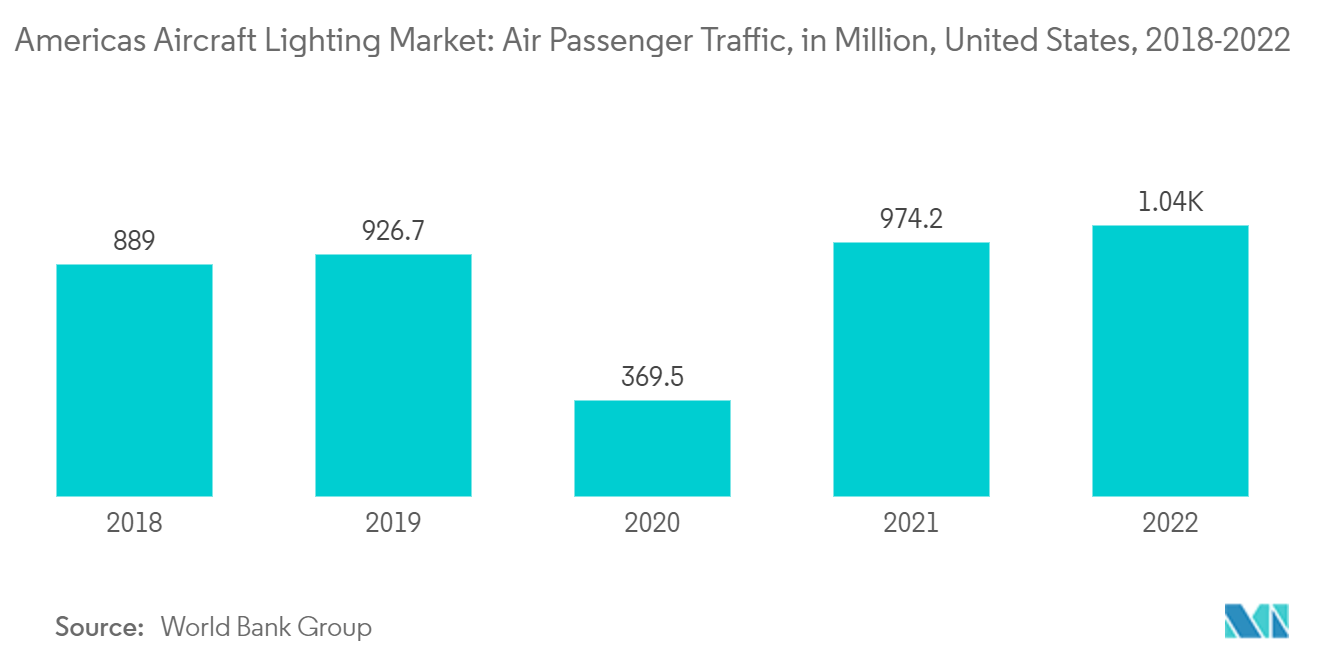 سوق إضاءة الطائرات في الأمريكتين حركة الركاب الجوية، بالمليون، الولايات المتحدة، 2018-2022