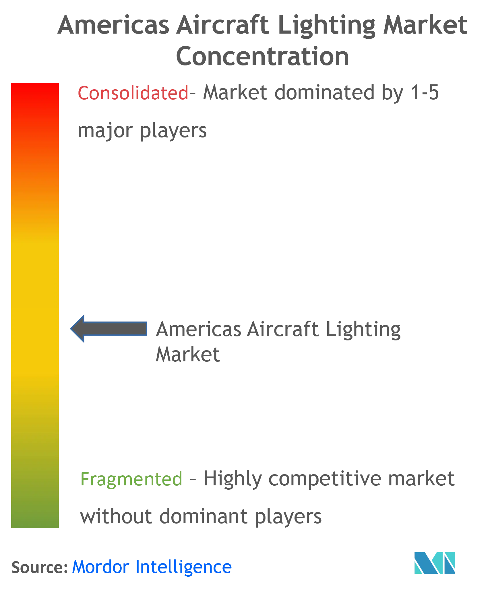 Americas Aircraft Lighting Market Concentration