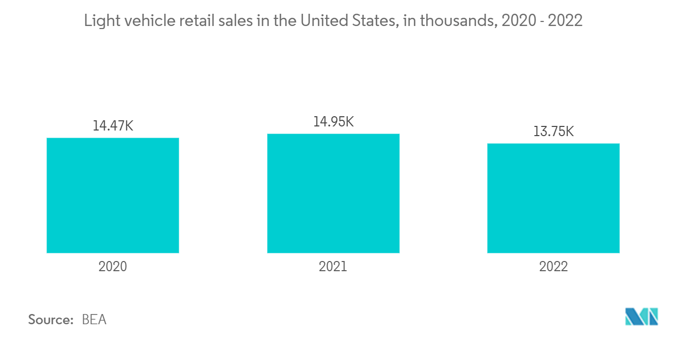 米州のアナログIC市場米国の軽自動車小売販売台数（単位：千台）：2020～2022年