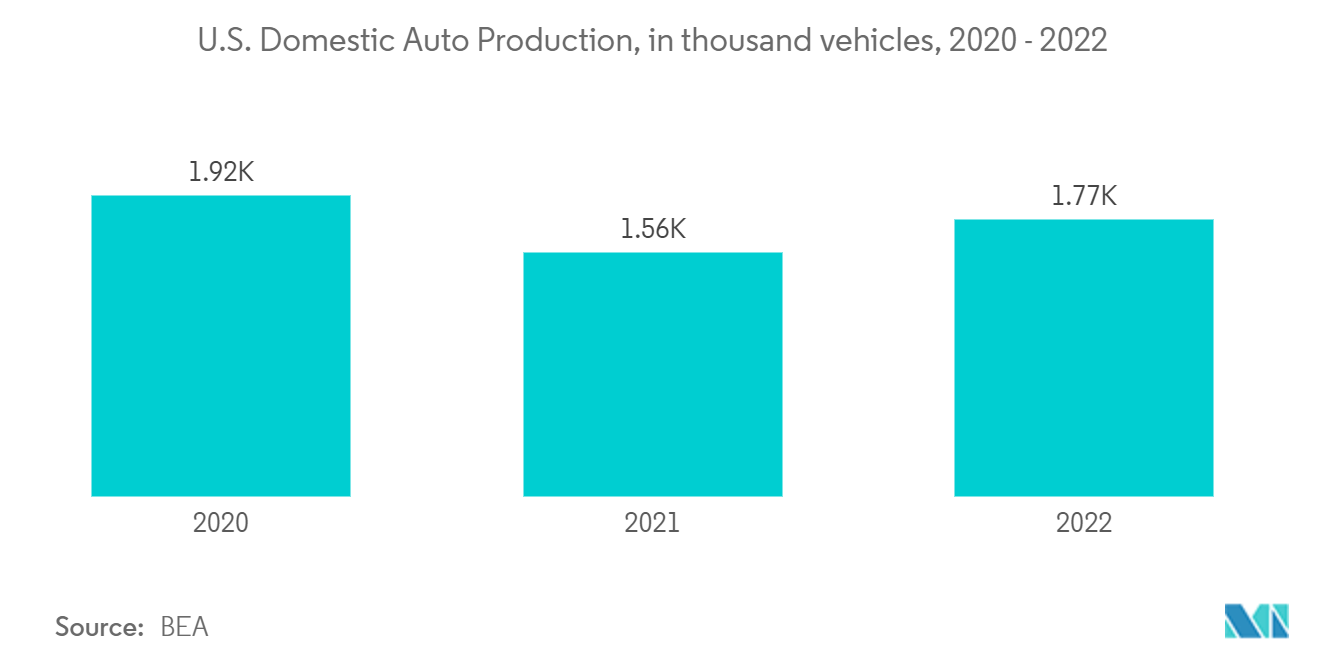 米州のアナログIC市場アメリカ国内自動車生産台数（千台）：2020～2022年