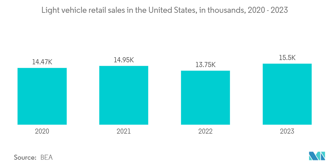 Americas Analog IC Market: Light vehicle retail sales in the United States, in thousands, 2020 - 2022