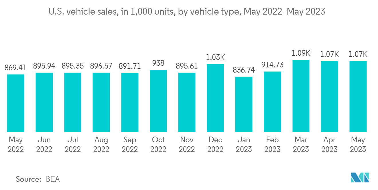 Americas Analog IC Market: U.S. Domestic Auto Production, in thousand vehicles, 2020 - 2022