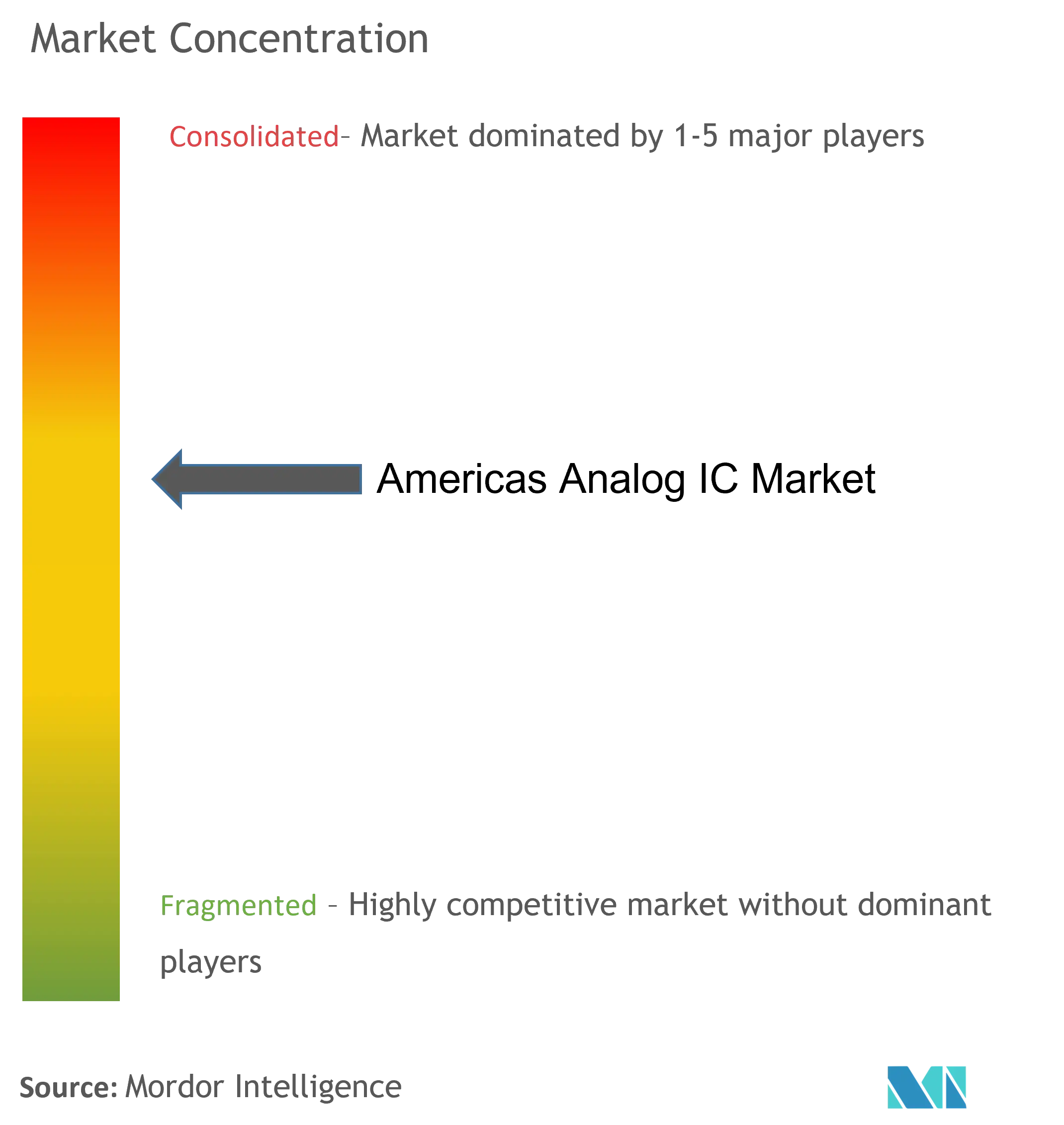 Americas Analog IC Market Concentration