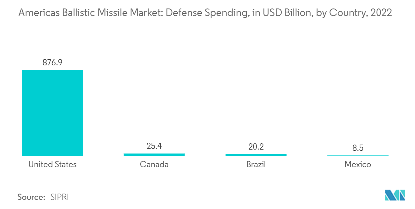 Americas Ballistic Missile Market: Defense Spending, in USD Billion, by Country, 2022