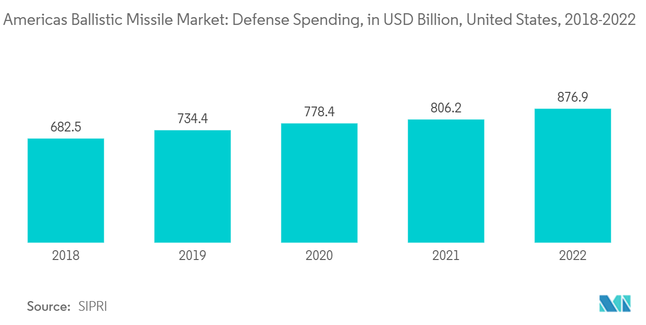 Americas Ballistic Missile Market: Defense Spending, in USD Billion, United States, 2018-2022